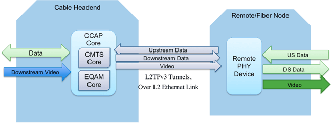 Remote PHY High-Level Architecture