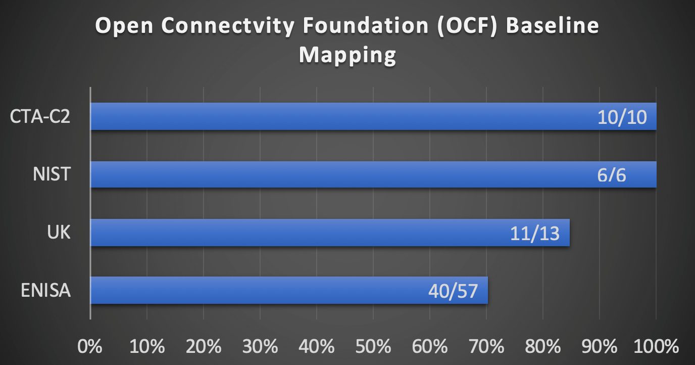 OCF mapping of Security Baselines