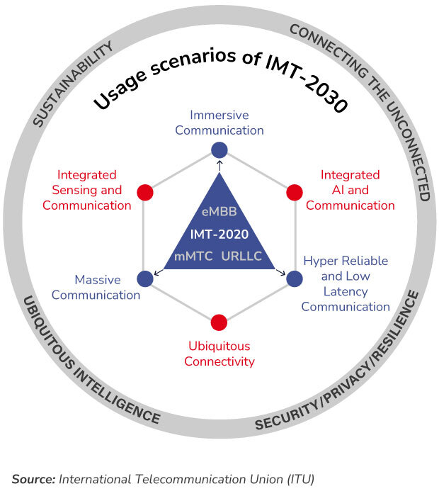 6G Network Usage Scenarios